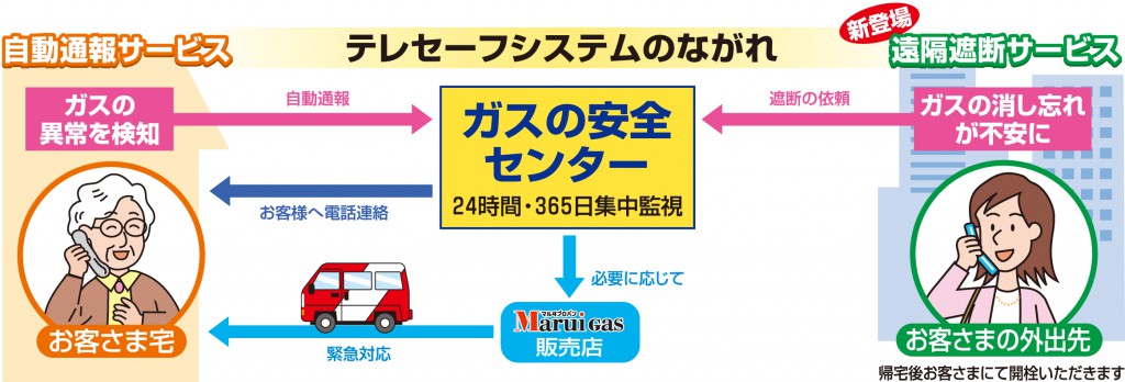 LPガス集中監視テレセーフシステムの流れの図